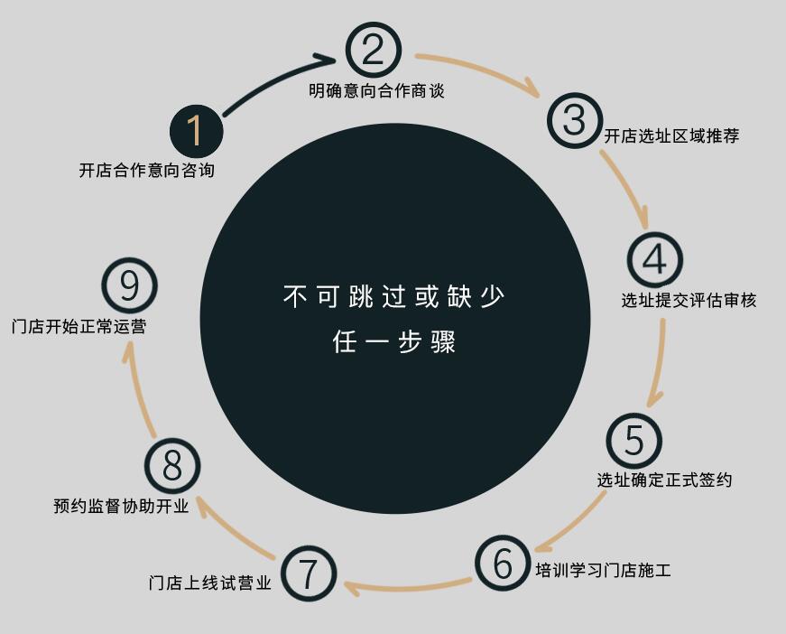 古茗加盟流程